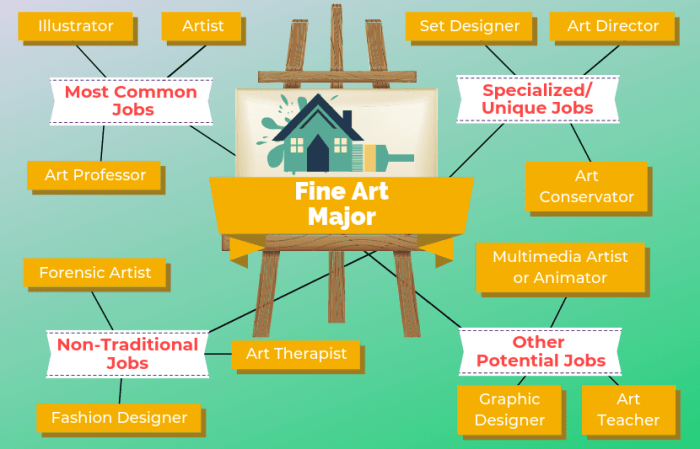 Jobs paying highest majors careers arts career business good graphics businessinsider visual fashion major top insider artnet most bi article