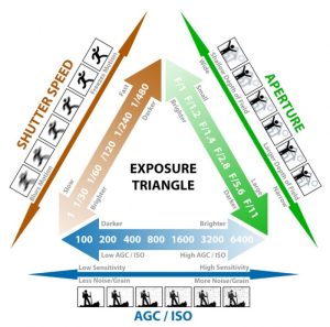 Exposure triangle photography camera sonyalphalab manual light explained settings mode sony aperture defined terms key dslr modes flash explain shooting